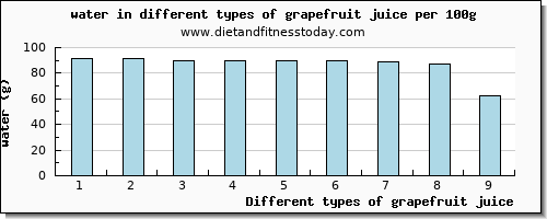 grapefruit juice water per 100g